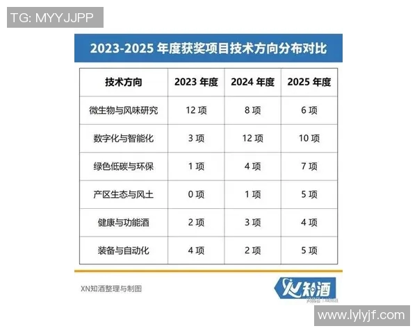 酒业发展新趋势：创新酿造技术与全球市场拓展的双重驱动